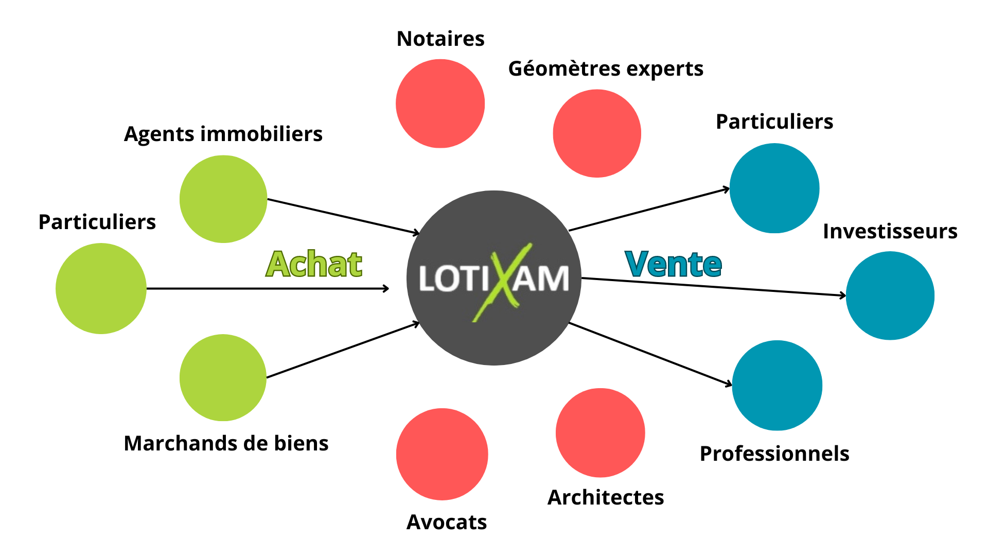Image explicatif de toute la procédure sans texte du projet à la fin de la réalisation